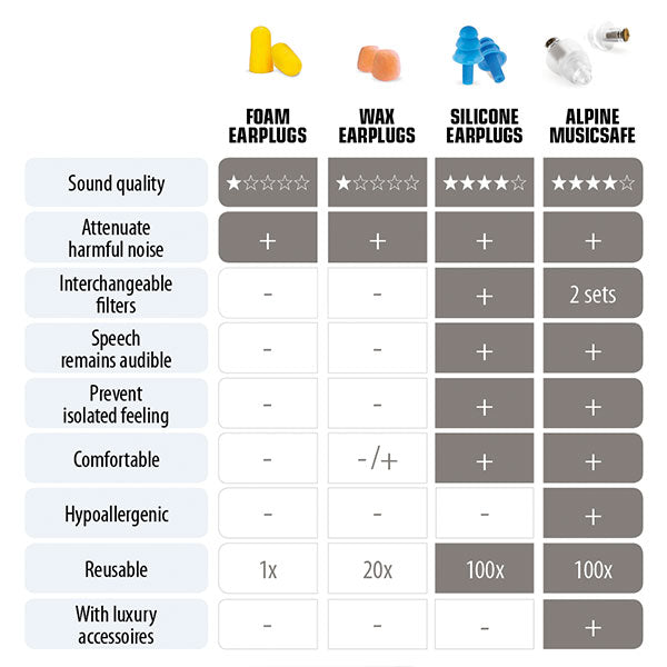 Alpine Music Safe Classic Earplugs for hearing protection, shown with multiple pairs and comparison chart for musicians.